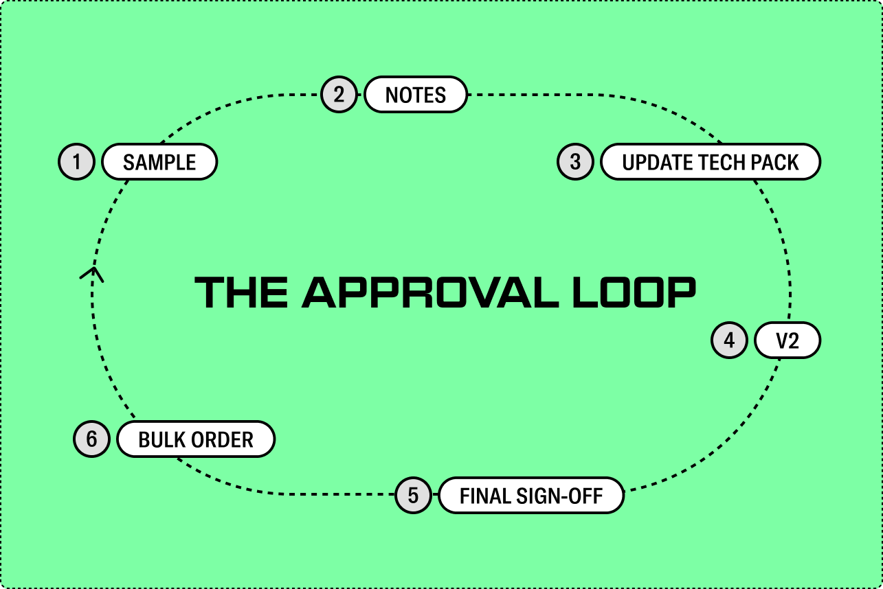 The Approval Loop